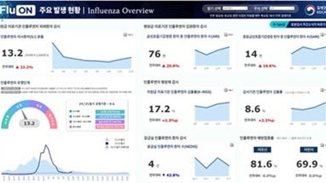 질병관리청, 9월부터 인플루엔자 통합 현황판 ‘플루온’ 본격 운영