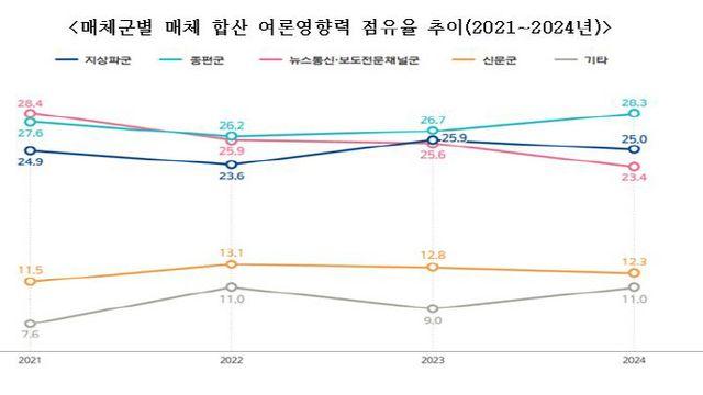 종편 `여론 영향력` 지상파·통신보다 커졌다