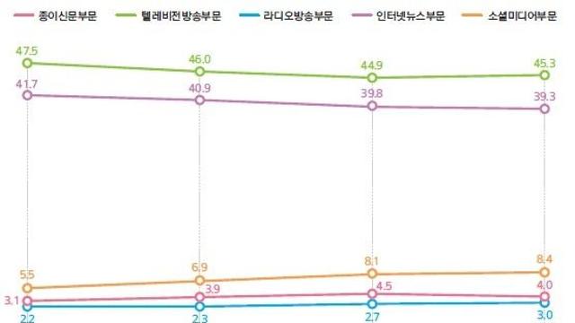 TV방송·인터넷뉴스 여론영향력 굳건…합산 점유율 84.6%