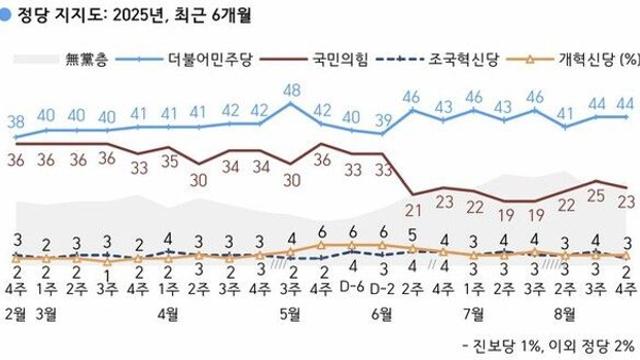 더불어민주당 44% 국민의힘 23%…무당층 25%[한국갤럽]