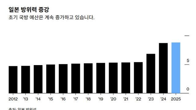 日 내년 방위비 83조원 역대 최대…北·中 군사위협 대응 드론 강화