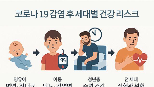 팬데믹, 끝나지 않은 건강의 그림자…코로나19 감염 후 세대별 리스크