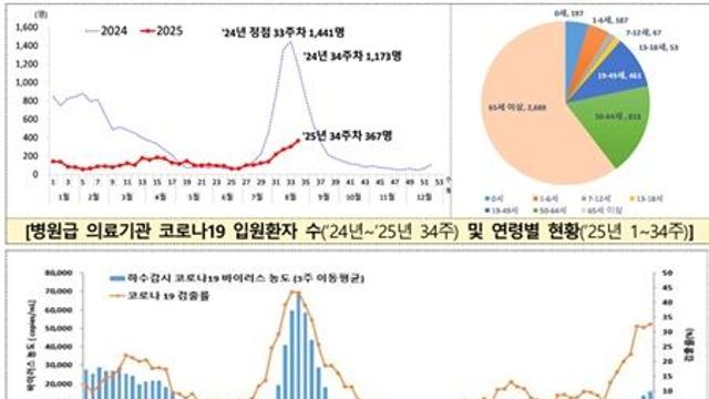 코로나19 확산세 8주째 지속, 어르신 등 고위험군 마스크 착용 필요