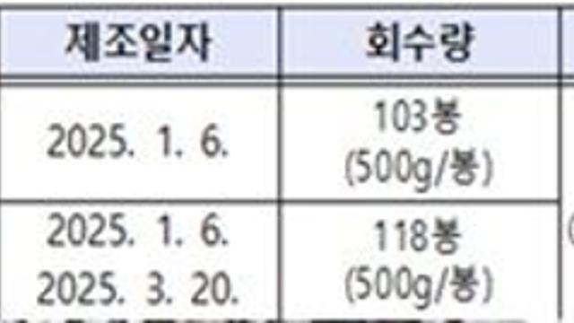 마이페이버릿 ‘중국산 견과류가공품 2종’ 판매 중단 및 회수 조치