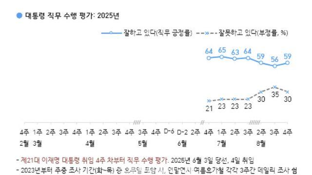 李대통령 직무 긍정평가 59%…한미 정상회담 ‘국익 도움’ 58%[한국갤럽]