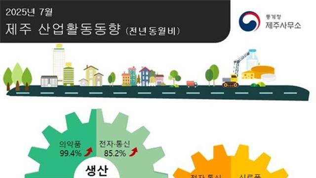 제주 제조업-대형소매점 판매 상승세로 반전하나
