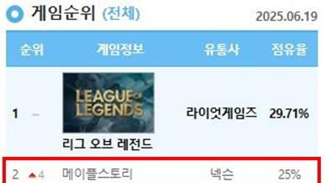 메이플스토리 데뷔 22주년···게임 넘어 '문화·교육' 플랫폼 진화