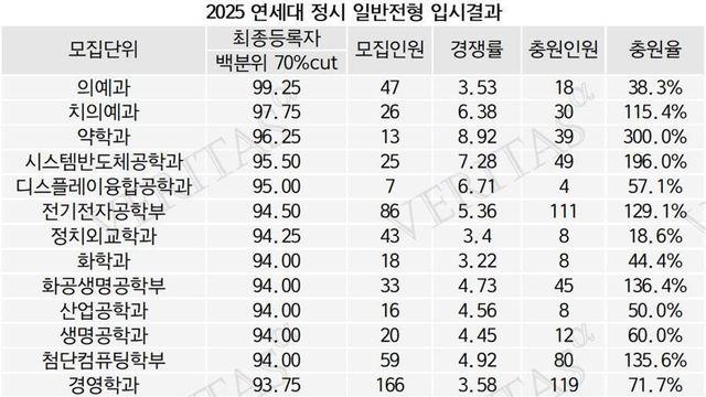 요즘 연세대 정시 입결 근황