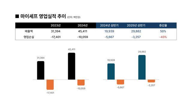 마이셰프, 올해 상반기 매출액 299억…전년비 50% 성장
