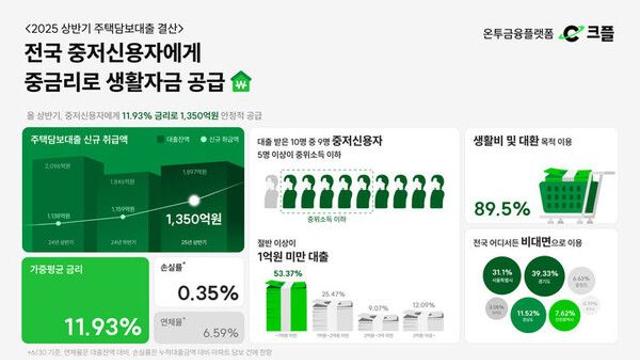 크플, 주담대 포용금융…