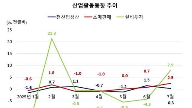 안도걸 의원, 7월 산업활동동향, 5개월만 ‘트리플 증가’... 경기 회복 신호