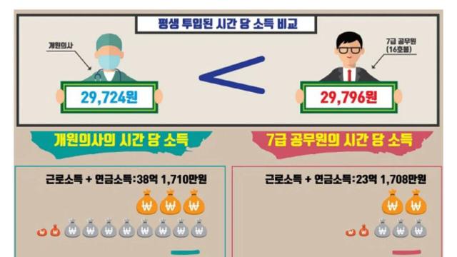 의사들이 주장하는 의사보다 더 많이 버는 직업 