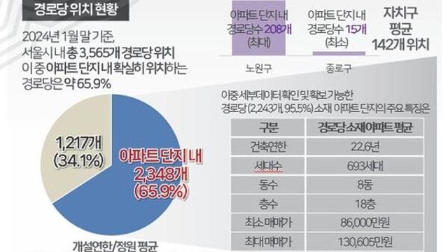 서울 아파트 경로당 2348개…