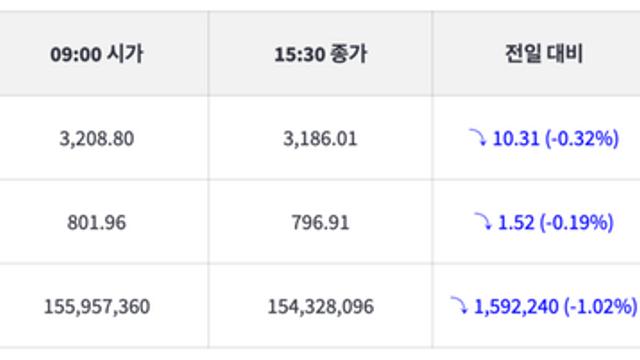[1보] 코스피 -0.32% 하락, 코스닥 -0.19% 하락, 비트코인 전일대비 -1.02% 하락중