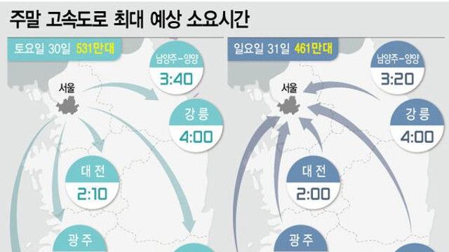 소나기 예보에 교통량 감소…서울→부산 5시간20분