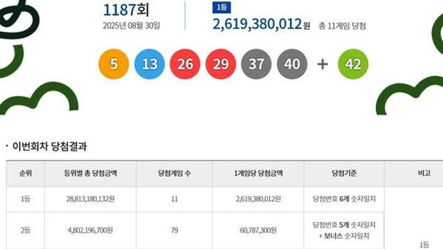 로또1등당첨지역 어디, 1187회 로또당첨번호조회