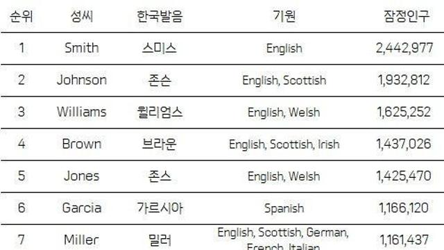 미국 성씨 순위 TOP 100 