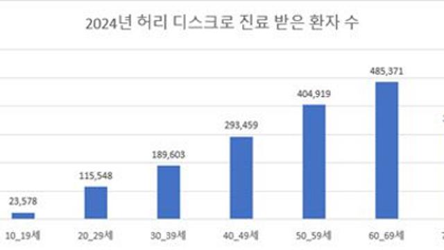 디스크, 참다 간 평생 후회… 수술보다 먼저 해야 할 것