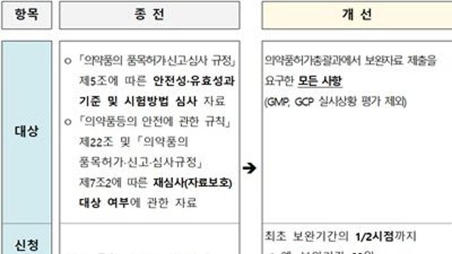 식약처 ‘의약품 허가·심사 조정협의체’ 민원인안내서 개정·발간