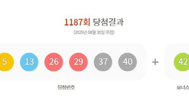 1187회 로또 1등 11명…당첨금 각 26억 1938만원