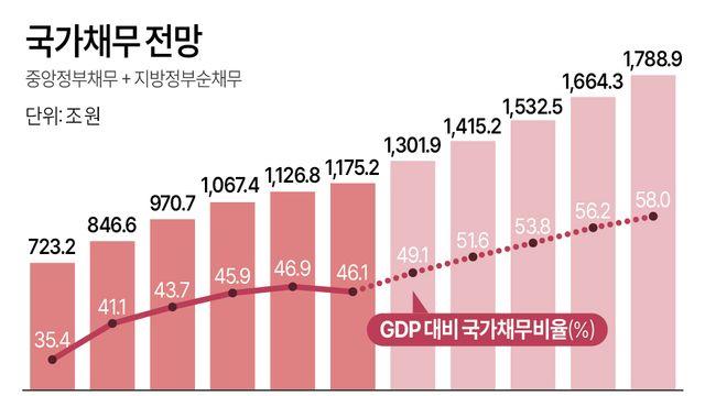 교육교부금 '곳간'엔 손 안 대고…나랏빚 급증 부르는 확장재정
