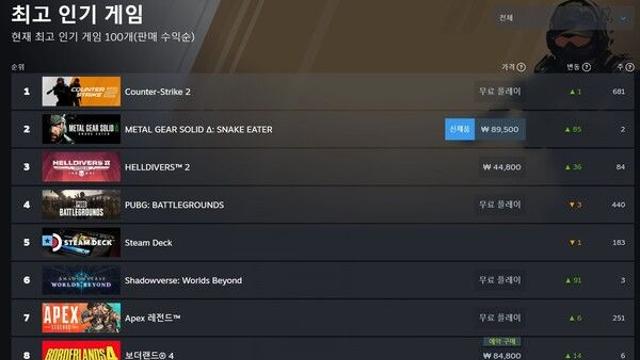 ‘섀도우버스 월즈 비욘드’, 스팀 매출은 ‘톱6’… ‘압도적 부정적 평가’ 속 흥행
