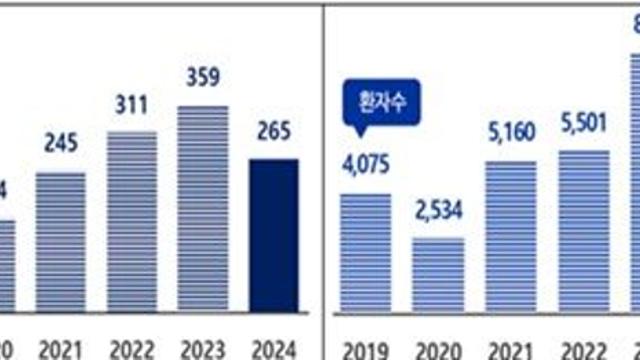 2024년 식중독 발생 26% 감소…최근 3년과 달리 ‘살모넬라균’ 최대 원인