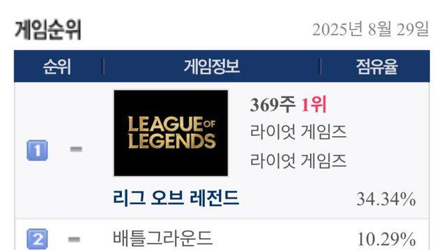PC 점유율 순위 지난주 & 8년 전 비교