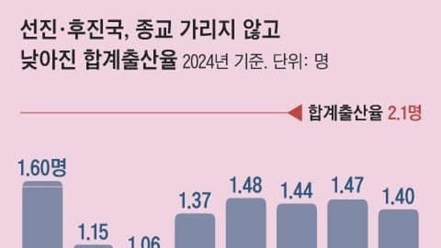 비상이라는 세계 출산율