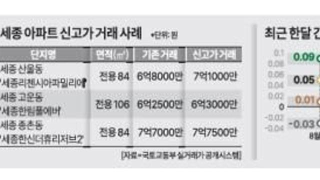 대통령실·국회 '세종 시대' 본격화…정치적 모멘텀에 세종 아파트 '꿈틀'