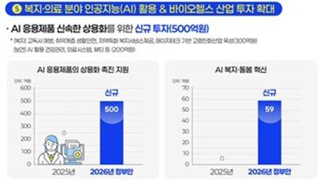 혁신 생태계 구축 본격화…AI·바이오헬스 투자 2천478억원