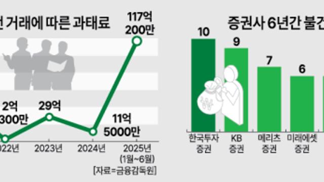 불건전 영업행위 최다 적발된 곳은 한국투자증권…6년간 10건