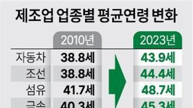 [제조업 일자리 공동화] 美리쇼어링·AI 습격에...신입 안 뽑는 한국 기업들