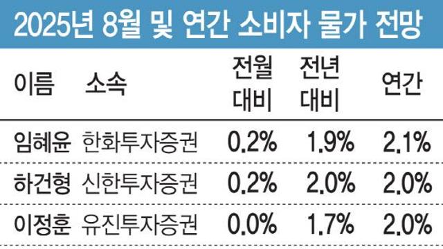 “8월 소비자물가 1.9%…폭우·폭염에도 국제유가 하락 영향”[물가폴]