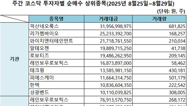 기관 '덕산네오룩스'·외인 '레인보우로보틱스'·개인 '알테오젠' 1위 [주간 코스닥 순매수- 2025년 8월25일~8월29일]