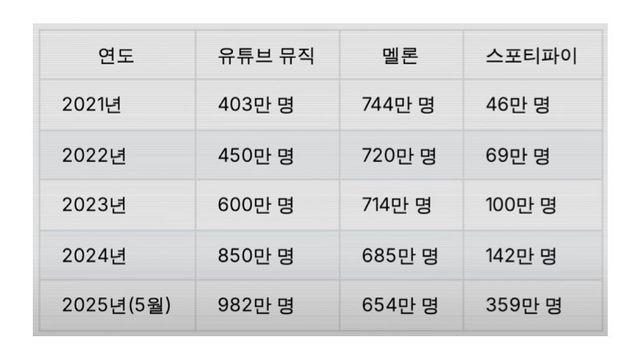 국내 음악 스트리밍 어플 3황 근황