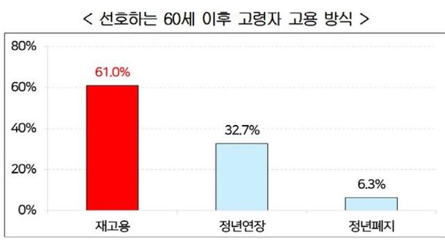 기업 10곳 중 6곳 