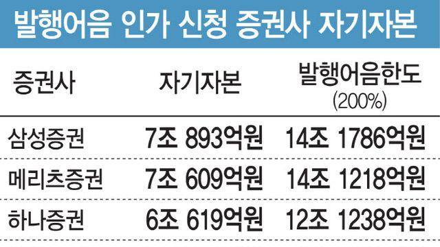 발행어음 인가 청신호에도 긴장감 감도는 증권가…본심사 남았다