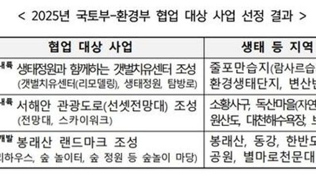 국토교통부, 지역균형개발과 생태관광 활성화를 위한 협업 사업 대상지 3곳 확정