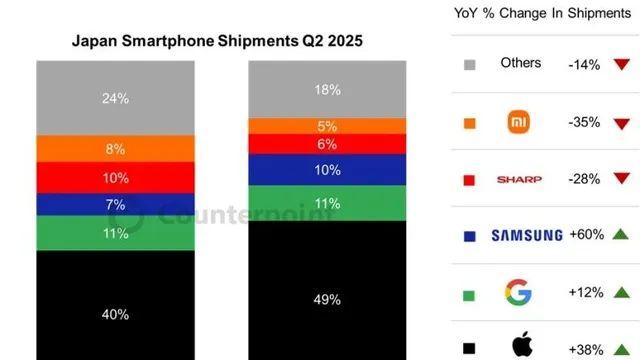 2025년 2분기 일본 스마트폰 판매량 점유율
