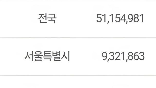 2025년 8월 대한민국 인구 발표