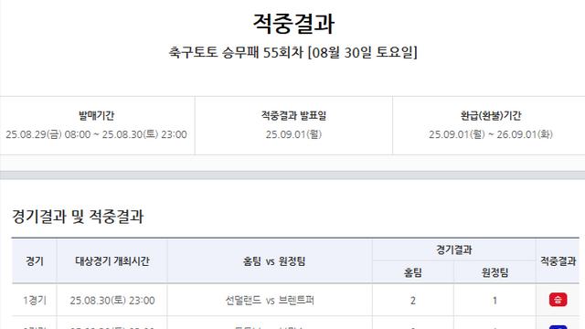 ‘1·2등 모두 미적중’…스포츠토토 축구토토 승무패 55회차 적중결과 발표