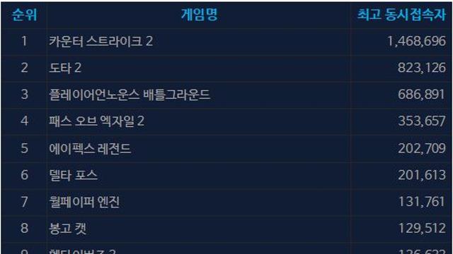 [오늘의 스팀] 무료 체험 효과, POE 2 동접 35만 돌파