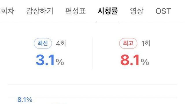 마동석 드라마  시청률 추이