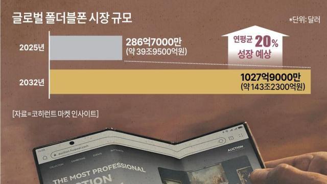 142조 '접는 폰' 시대 활짝··· 삼성 질주 속 中 화웨이 추격전
