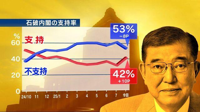 일본 이시바 총리 지지율 급등, 42%대 