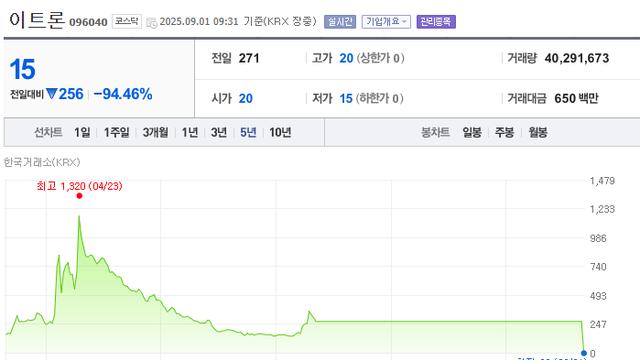 오늘자 충격적인 국장 종목 ㄷㄷㄷㄷ
