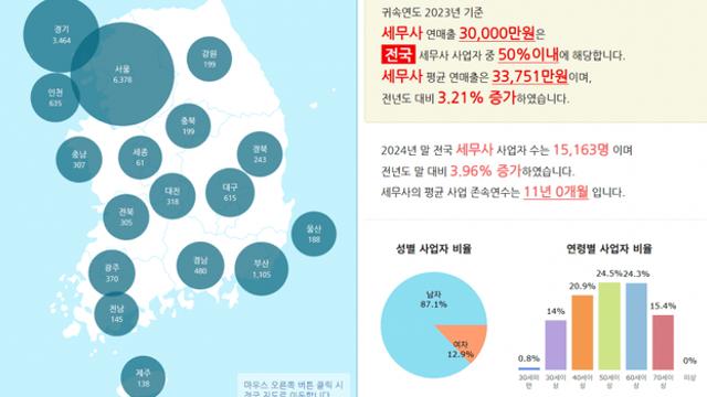 국세통계포털에서 가져온 전문직자료
