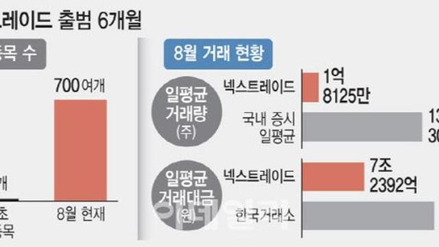 53개 종목 추가 거래 중지한 넥스트레이드…거래량 13% 하락(종합)