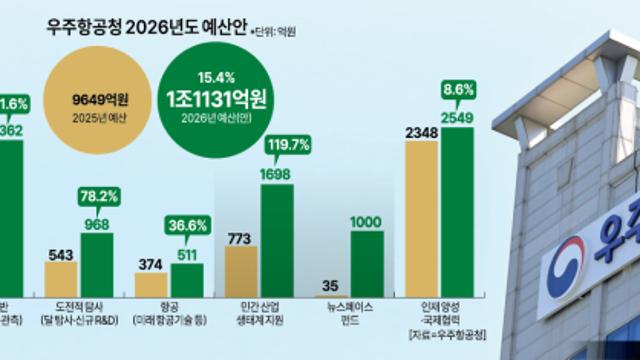 우주청, 내년 예산 1조1131억원...'뉴스페이스 펀드' 1000억원 확대